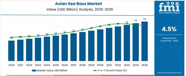 Asian Sea Bass Market Market Value Analysis