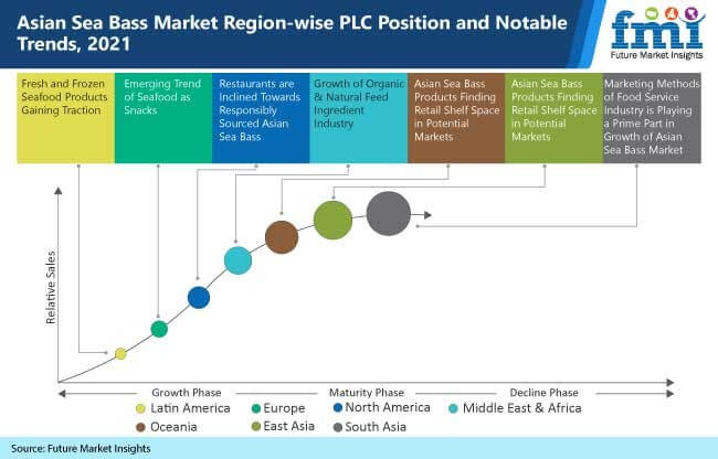 asian sea bass market region wise plc position and notable trends, 2021