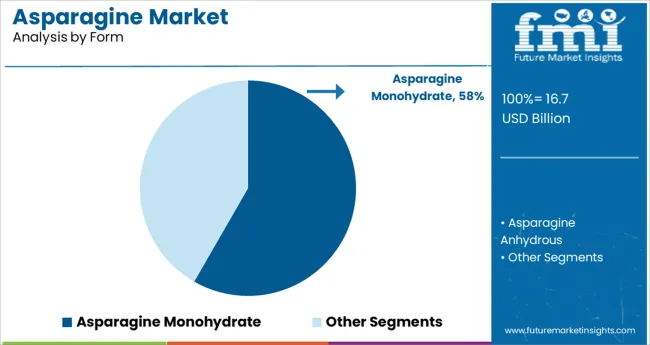 Asparagine Market Analysis By Form