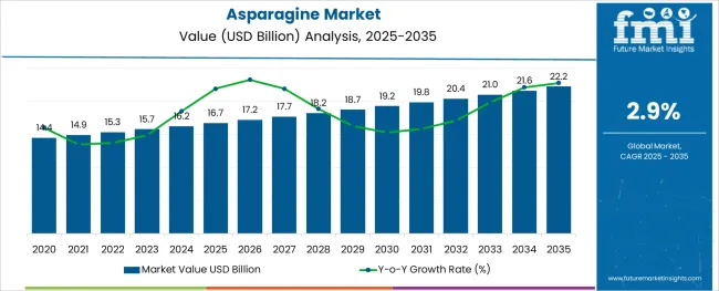 Asparagine Market Market Value Analysis