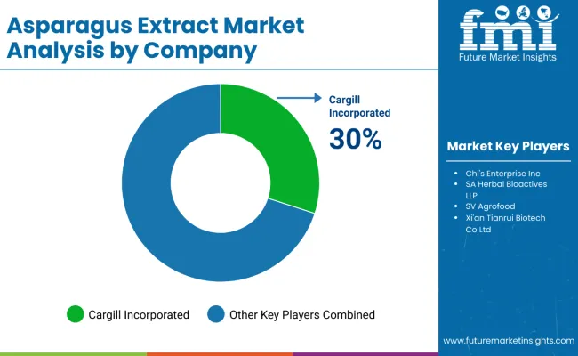 Asparagus Extract Market By Company
