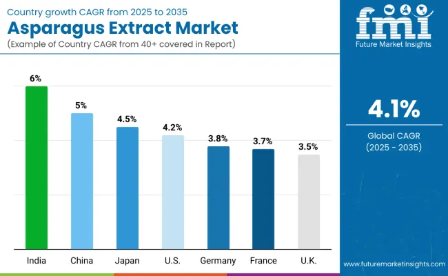Asparagus Extract Market By Country