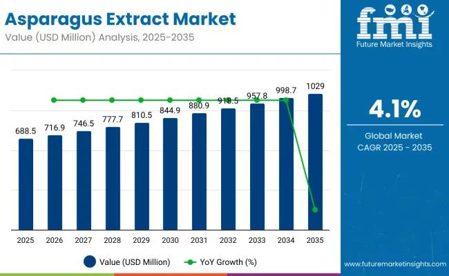 Asparagus Extract Market
