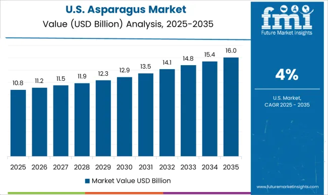 Asparagus Market Country Value Analysis