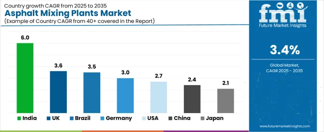 Asphalt Mixing Plants Market Cagr Analysis By Country Asphalt Mixing Plants Market Cagr Analysis By Country