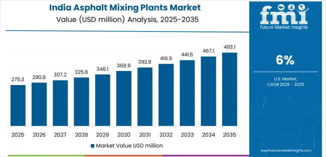 Asphalt Mixing Plants Market Country Value Analysis Asphalt Mixing Plants Market Country Value Analysis