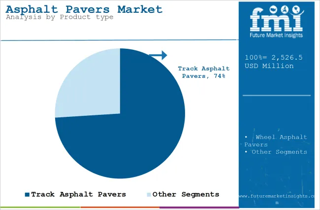 Asphalt Pavers Market Analysis By Product Type
