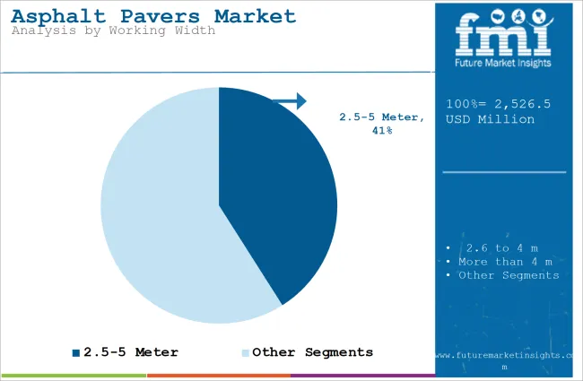 Asphalt Pavers Market Analysis By Working Width