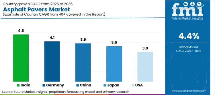 Asphalt Pavers Market Cagr Analysis By Country