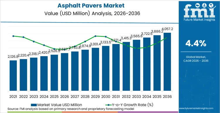 Asphalt Pavers Market Market Value Analysis