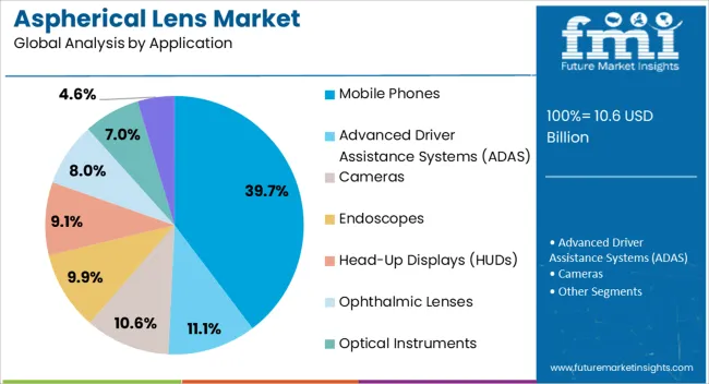 Aspherical Lens Market Analysis By Application