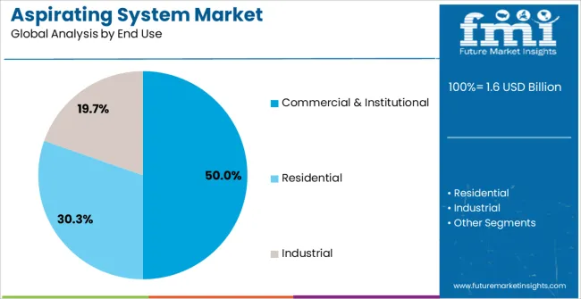 Aspirating System Market Analysis By End Use