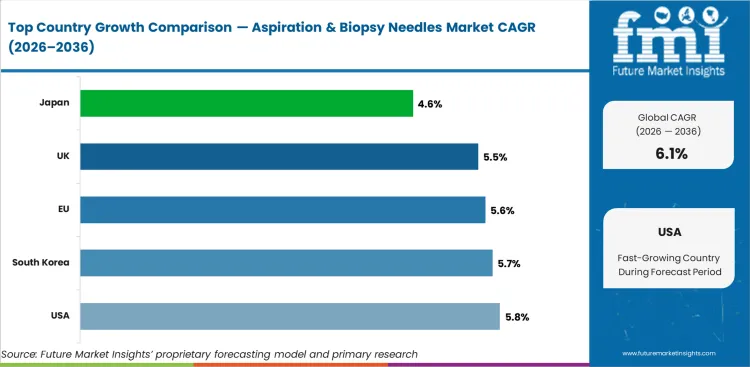 Aspiration & Biopsy Needles Market Cagr Analysis By Country