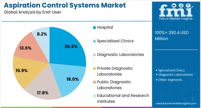 Aspiration Control Systems Market Analysis By End User