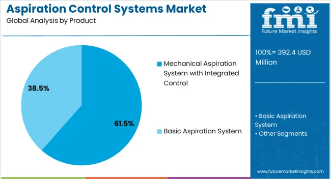 Aspiration Control Systems Market Analysis By Product