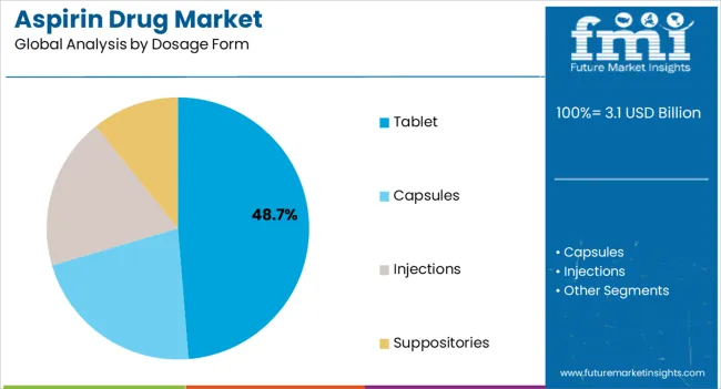Aspirin Drug Market Analysis By Dosage Form Aspirin Drug Market Analysis By Dosage Form