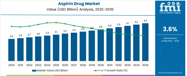 Aspirin Drug Market Market Value Analysis Aspirin Drug Market Market Value Analysis