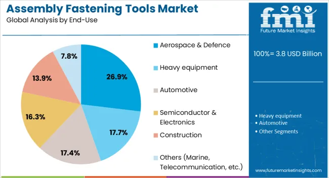 Assembly Fastening Tools Market Analysis By End Use