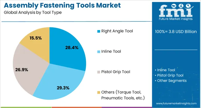 Assembly Fastening Tools Market Analysis By Tool Type