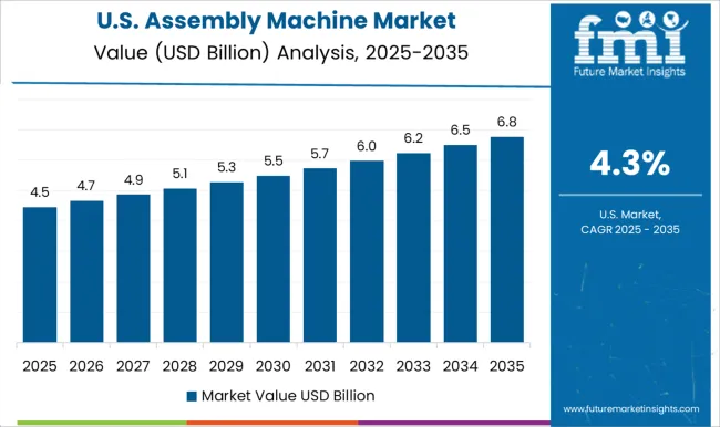 Assembly Machine Market Country Value Analysis