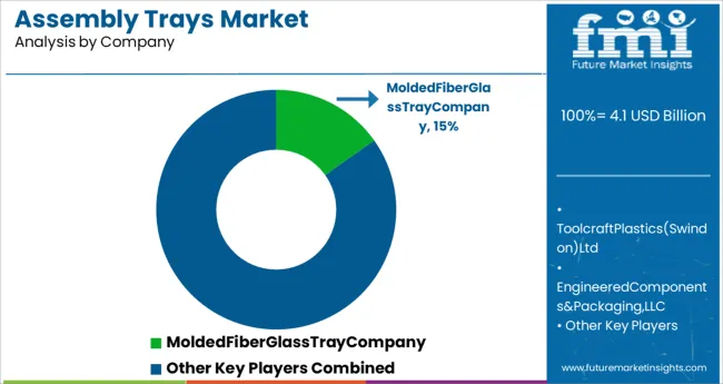 Assembly Trays Market Analysis By Company