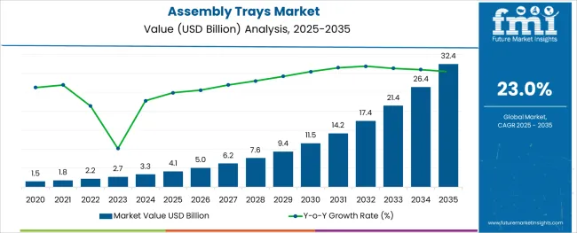 Assembly Trays Market Market Value Analysis