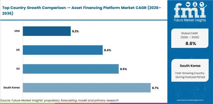 Asset Financing Platform Market Cagr Analysis By Country Asset Financing Platform Market Cagr Analysis By Country