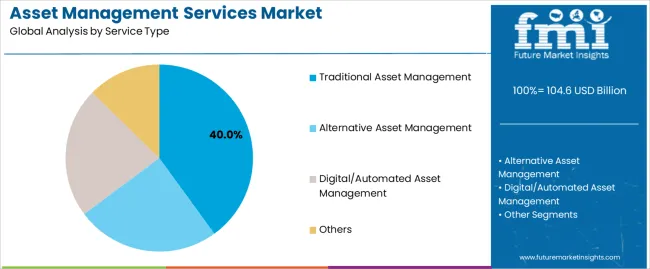 Asset Management Services Market Analysis By Service Type Asset Management Services Market Analysis By Service Type