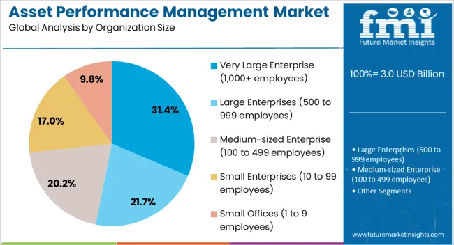 Asset Performance Management Market Analysis By Organization Size