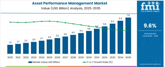 Asset Performance Management Market Market Value Analysis