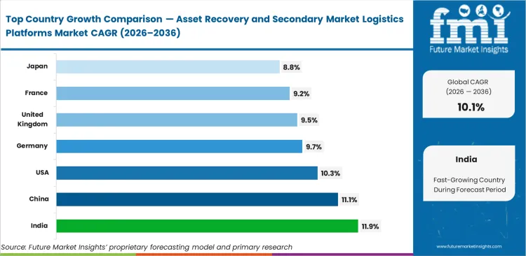 Asset Recovery And Secondary Market Logistics Platforms Market Cagr Analysis By Country