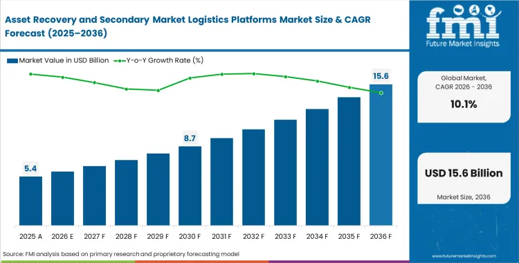 Asset Recovery And Secondary Market Logistics Platforms Market Market Value Analysis
