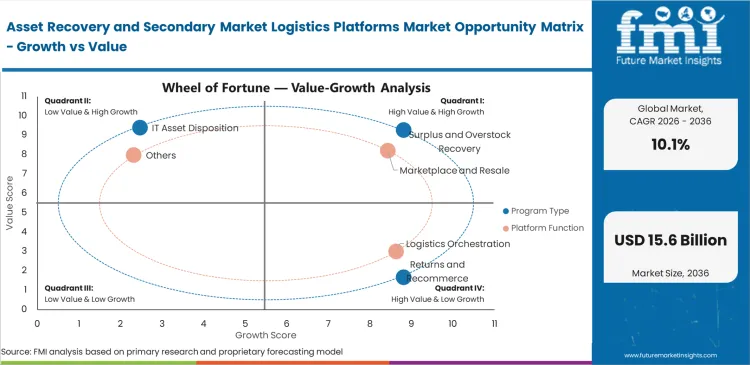 Asset Recovery And Secondary Market Logistics Platforms Market Opportunity Matrix Growth Vs Value