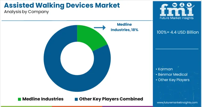 Assisted Walking Devices Market Analysis By Company