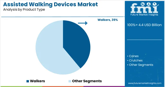 Assisted Walking Devices Market Analysis By Product Type