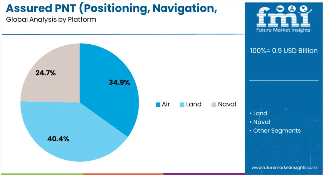 Assured Pnt (positioning, Navigation, And Timing) Market Analysis By Platform