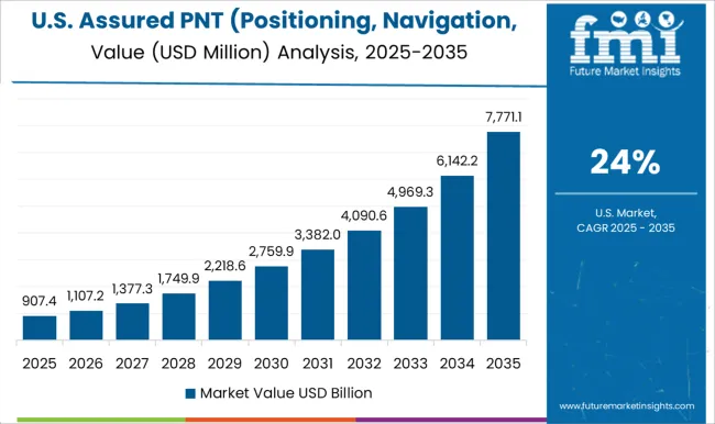 Assured Pnt (positioning, Navigation, And Timing) Market Country Value Analysis