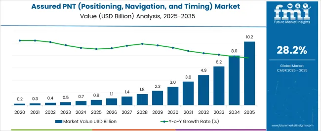 Assured Pnt (positioning, Navigation, And Timing) Market Market Value Analysis