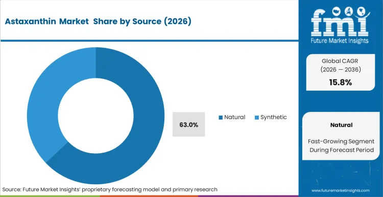 Astaxanthin Market Analysis By Source