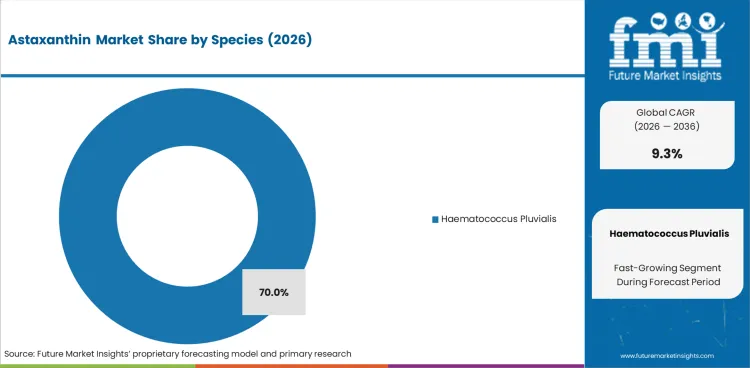 Astaxanthin Market Analysis By Species Astaxanthin Market Analysis By Species