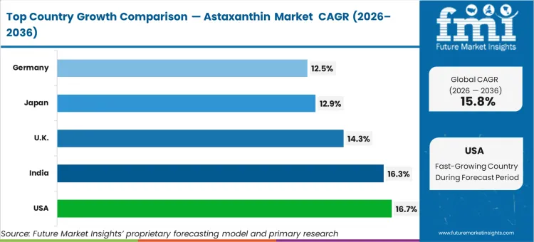 Astaxanthin Market Cagr Analysis By Country
