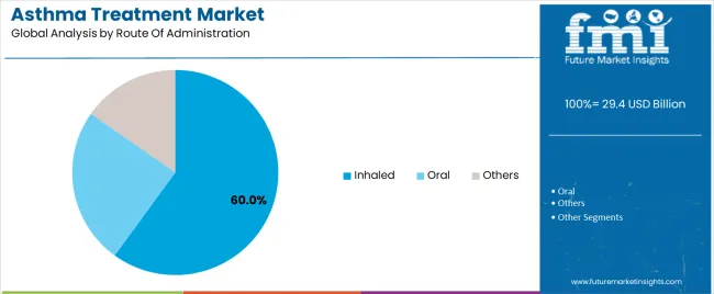 Asthma Treatment Market Analysis By Route Of Administration