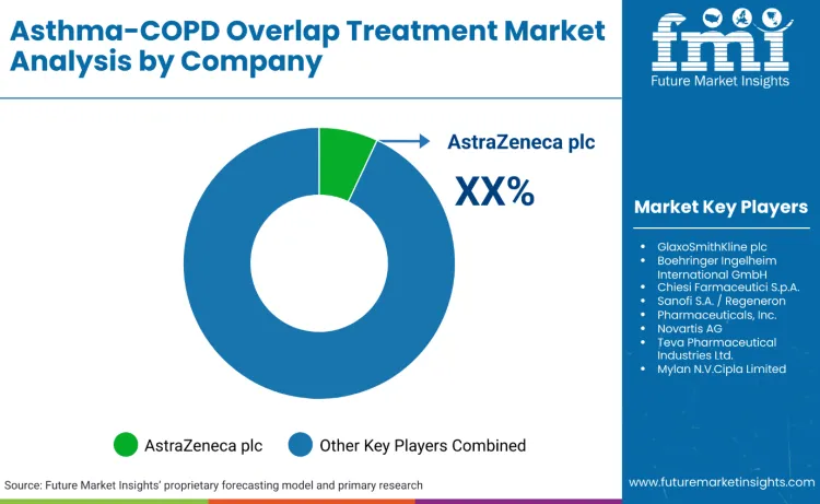 Asthma–copd Overlap Treatment Market By Company