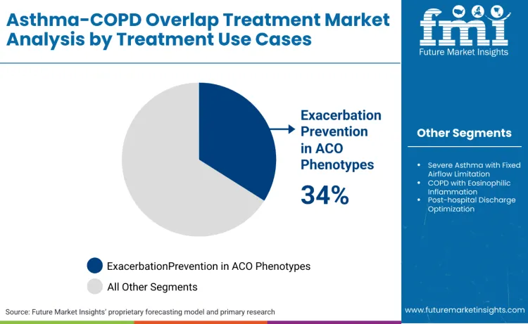 Asthma–copd Overlap Treatment Market By Treatment Use Cases