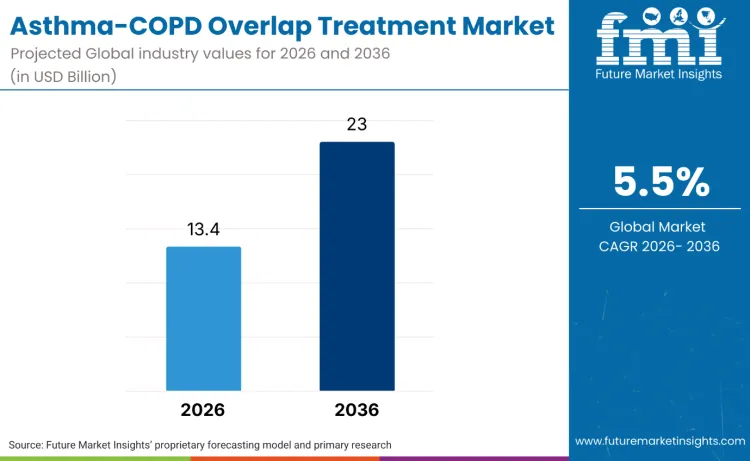 Asthma–copd Overlap Treatment Market