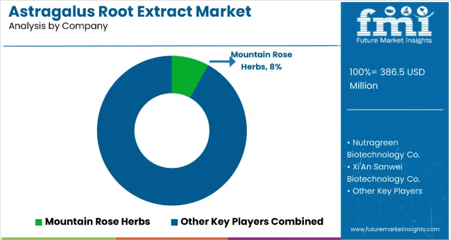Astragalus Root Extract Market Analysis By Company