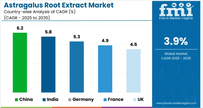 Astragalus Root Extract Market Country Wise Analysis
