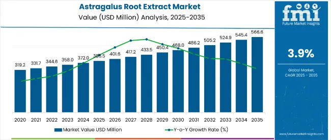 Astragalus Root Extract Market