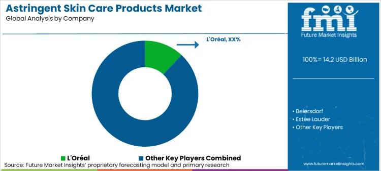 Astringent Skin Care Products Market Analysis By Company Astringent Skin Care Products Market Analysis By Company