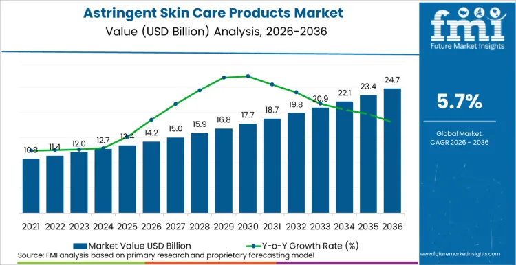Astringent Skin Care Products Market Market Value Analysis Astringent Skin Care Products Market Market Value Analysis